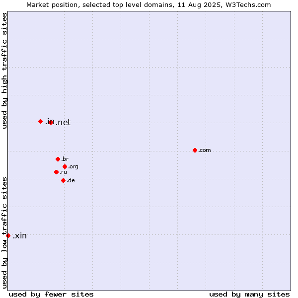 Market position of .net (Network providers) vs. .in (India) vs. .xin (Xin, Chinese for 