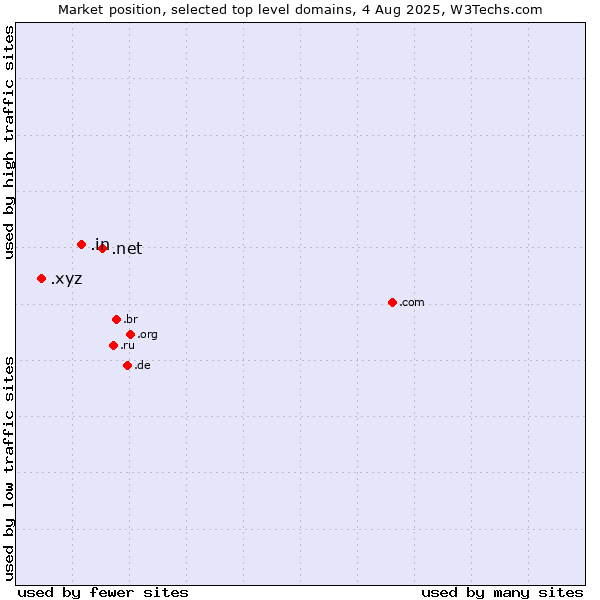 Market position of .net (Network providers) vs. .in (India) vs. .xyz (XYZ)
