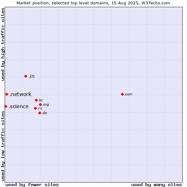 Market position of .in (India) vs. .network (Network) vs. .science (Science)