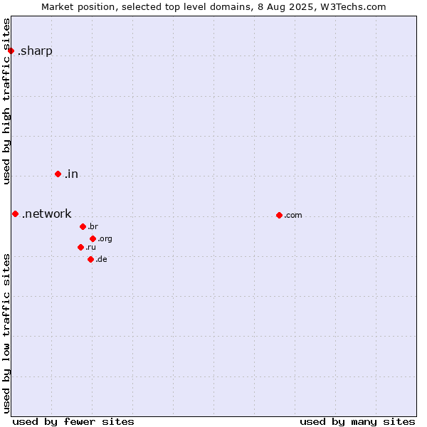 Market position of .in (India) vs. .network (Network) vs. .sharp (Sharp brand)
