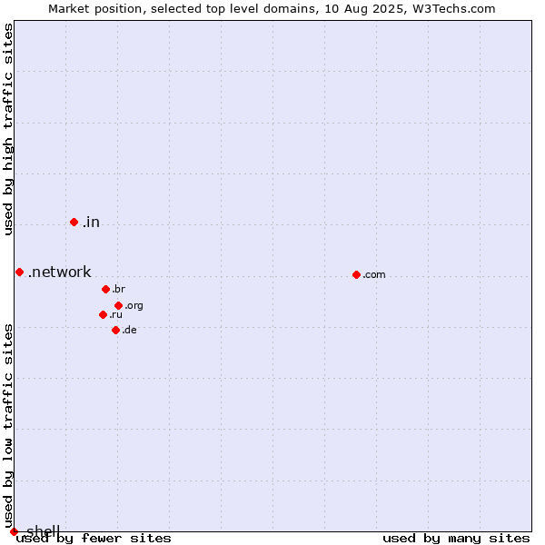 Market position of .in (India) vs. .network (Network) vs. .shell (Shell brand)