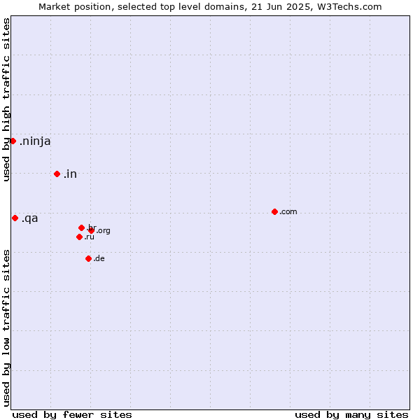 Market position of .in (India) vs. .qa (Qatar) vs. .ninja (Ninja)