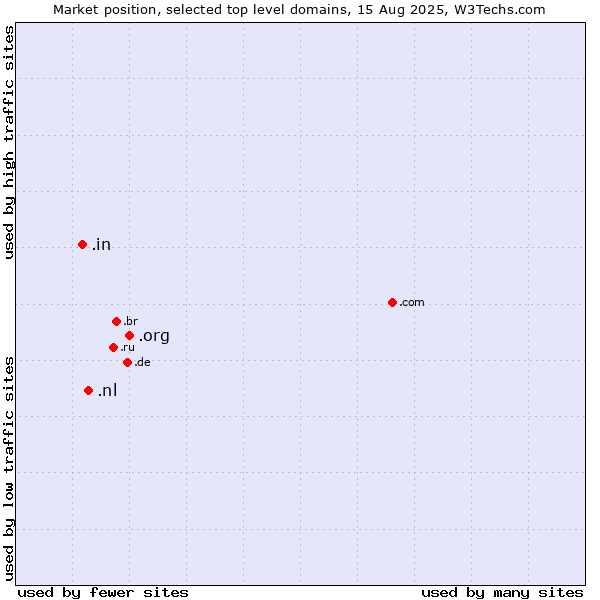 Market position of .org (Organizations) vs. .nl (Netherlands) vs. .in (India)
