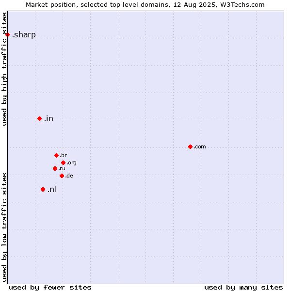 Market position of .nl (Netherlands) vs. .in (India) vs. .sharp (Sharp brand)