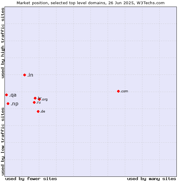 Market position of .in (India) vs. .np (Nepal) vs. .qa (Qatar)