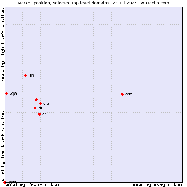 Market position of .in (India) vs. .qa (Qatar) vs. .ntt (NTT (Nippon Telegraph and Telephone Corporation) brand)