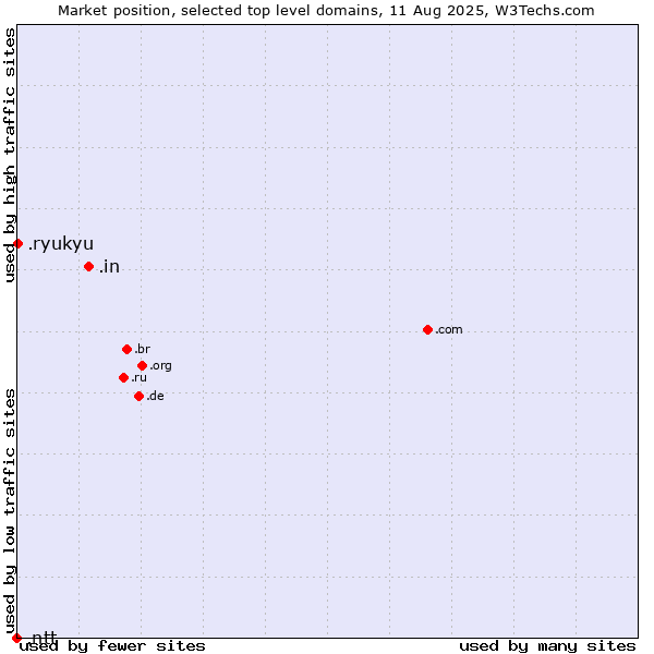 Market position of .in (India) vs. .ryukyu (Ryukyu, region of Okinawa, Japan) vs. .ntt (NTT (Nippon Telegraph and Telephone Corporation) brand)
