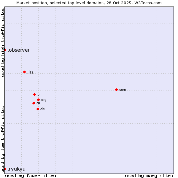 Market position of .in (India) vs. .observer (Observer brand) vs. .ryukyu (Ryukyu, region of Okinawa, Japan)