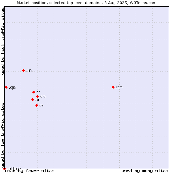Market position of .in (India) vs. .qa (Qatar) vs. .office (Microsoft Office brand)