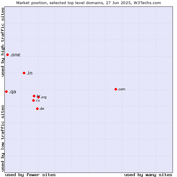 Market position of .in (India) vs. .one (One) vs. .qa (Qatar)