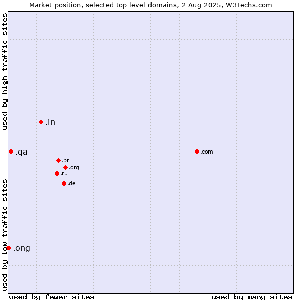 Market position of .in (India) vs. .qa (Qatar) vs. .ong (Abbreviation for non-government organizations in several languages)