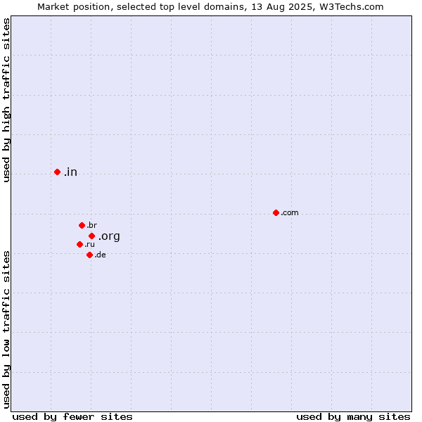 Market position of .org (Organizations) vs. .in (India)