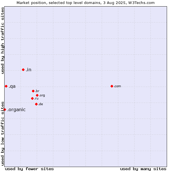 Market position of .in (India) vs. .qa (Qatar) vs. .organic (Organic)
