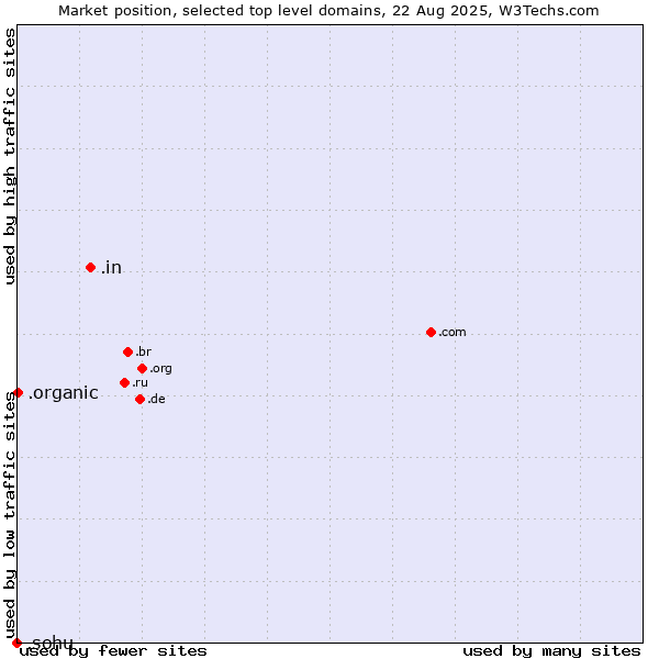 Market position of .in (India) vs. .organic (Organic) vs. .sohu (Sohu brand)