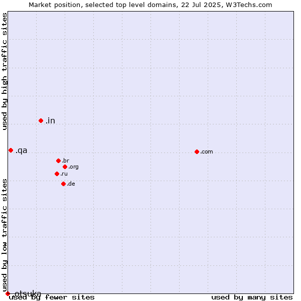 Market position of .in (India) vs. .qa (Qatar) vs. .otsuka (Otsuka Holdings brand)