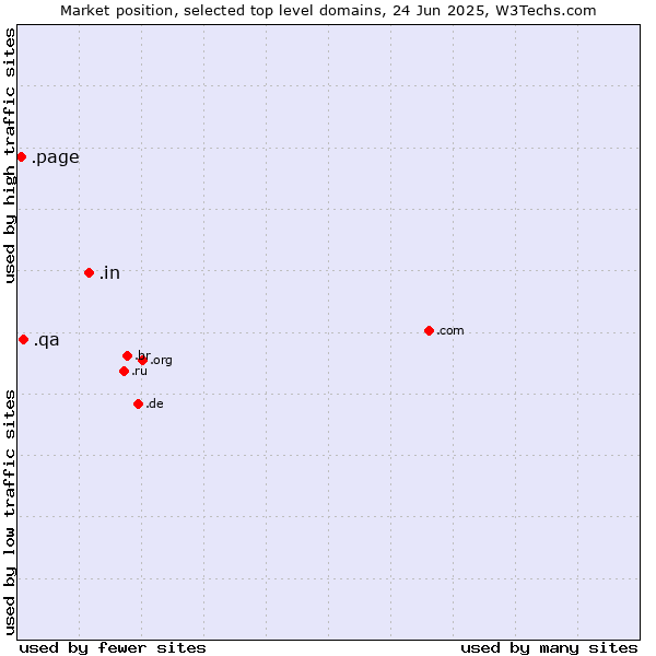 Market position of .in (India) vs. .qa (Qatar) vs. .page (Page)