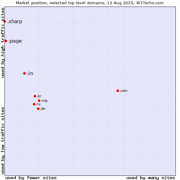 Market position of .in (India) vs. .page (Page) vs. .sharp (Sharp brand)