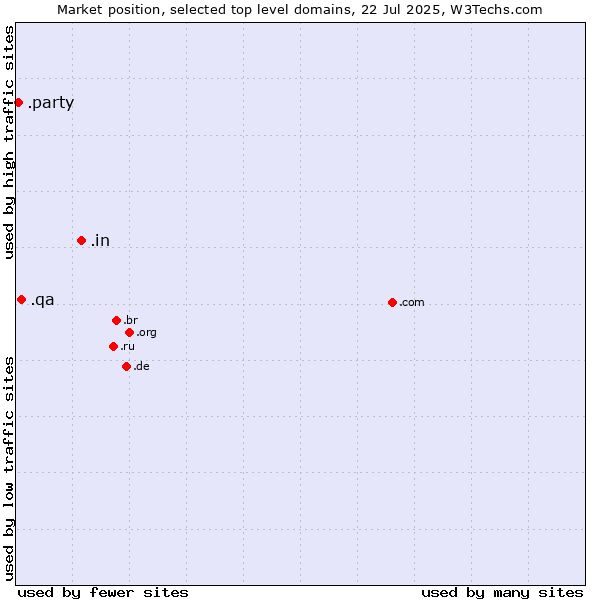 Market position of .in (India) vs. .qa (Qatar) vs. .party (Party)