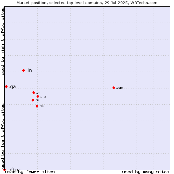 Market position of .in (India) vs. .qa (Qatar) vs. .pfizer (Pfizer brand)