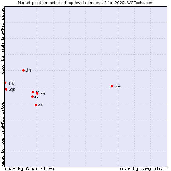 Market position of .in (India) vs. .qa (Qatar) vs. .pg (Papua New Guinea)