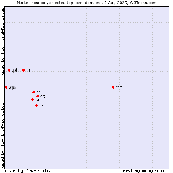 Market position of .in (India) vs. .ph (Philippines) vs. .qa (Qatar)
