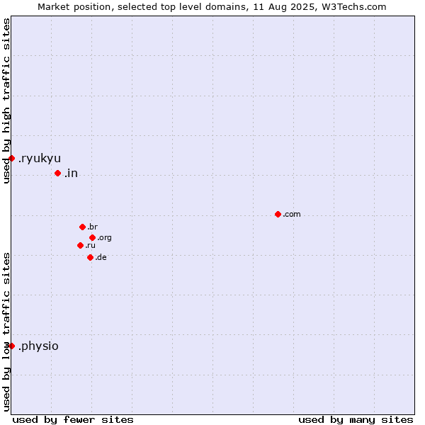 Market position of .in (India) vs. .physio (Physiotherapy) vs. .ryukyu (Ryukyu, region of Okinawa, Japan)