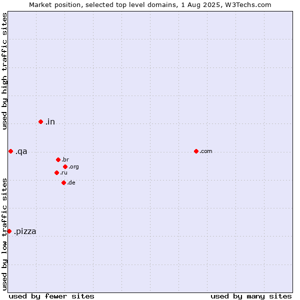 Market position of .in (India) vs. .qa (Qatar) vs. .pizza (Pizza)
