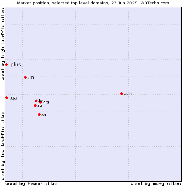 Market position of .in (India) vs. .qa (Qatar) vs. .plus (Plus)