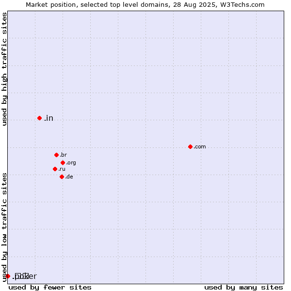 Market position of .in (India) vs. .poker (Poker) vs. .中国 (China, Chinese country code)