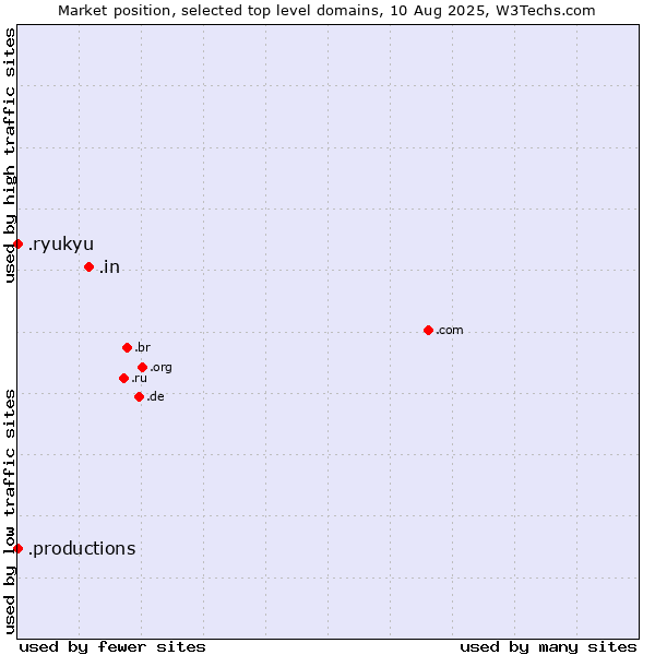Market position of .in (India) vs. .productions (Productions) vs. .ryukyu (Ryukyu, region of Okinawa, Japan)