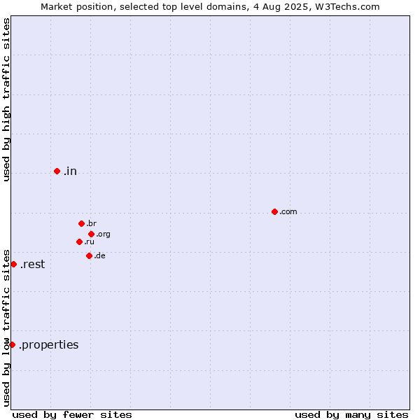 Market position of .in (India) vs. .rest (Restaurant industry) vs. .properties (Properties)