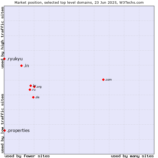 Market position of .in (India) vs. .properties (Properties) vs. .ryukyu (Ryukyu, region of Okinawa, Japan)