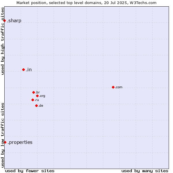 Market position of .in (India) vs. .properties (Properties) vs. .sharp (Sharp brand)