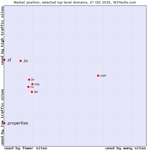 Market position of .in (India) vs. .properties (Properties) vs. .sl (Sierra Leone)