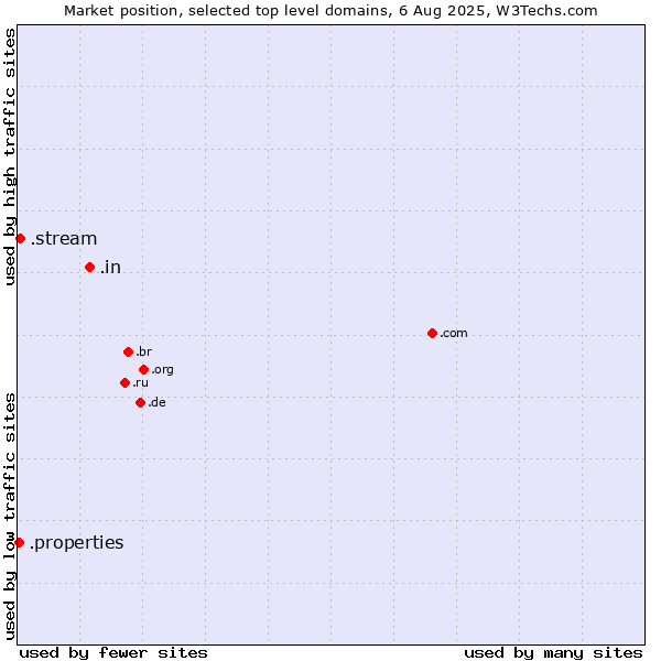 Market position of .in (India) vs. .stream (Stream) vs. .properties (Properties)