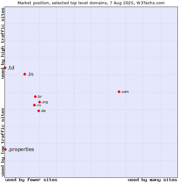 Market position of .in (India) vs. .properties (Properties) vs. .td (Chad)