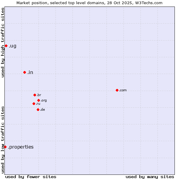 Market position of .in (India) vs. .ug (Uganda) vs. .properties (Properties)