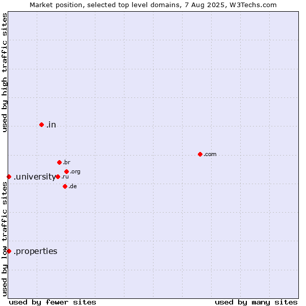 Market position of .in (India) vs. .university (University) vs. .properties (Properties)
