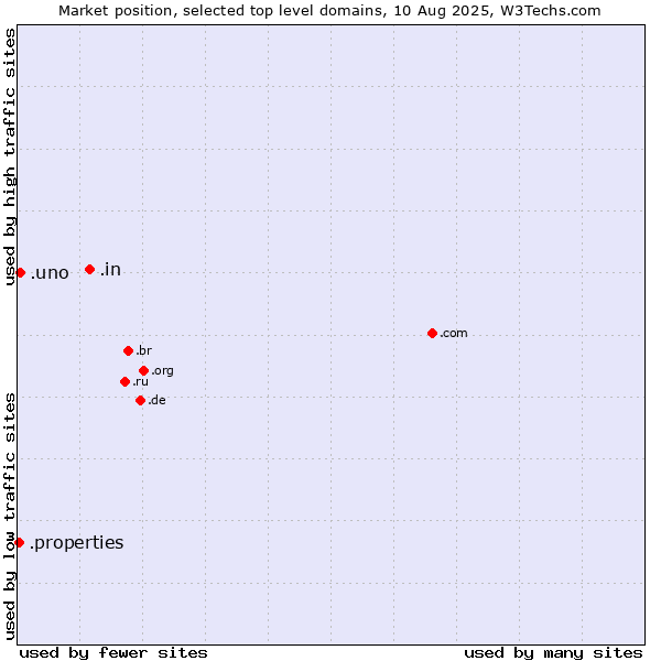 Market position of .in (India) vs. .uno (Spanish for one) vs. .properties (Properties)