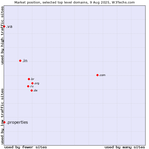 Market position of .in (India) vs. .properties (Properties) vs. .va (Holy See (Vatican City State))
