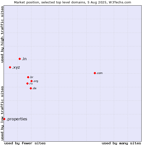 Market position of .in (India) vs. .xyz (XYZ) vs. .properties (Properties)