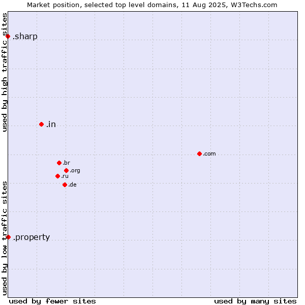 Market position of .in (India) vs. .property (Property) vs. .sharp (Sharp brand)