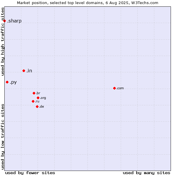 Market position of .in (India) vs. .py (Paraguay) vs. .sharp (Sharp brand)