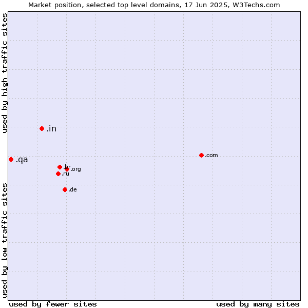 Market position of .in (India) vs. .qa (Qatar)