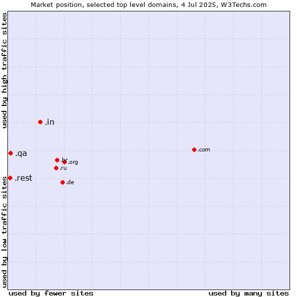 Market position of .in (India) vs. .qa (Qatar) vs. .rest (Restaurant industry)