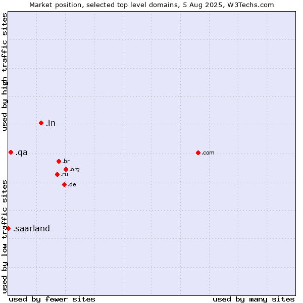 Market position of .in (India) vs. .qa (Qatar) vs. .saarland (Region of Saarland, Germany)