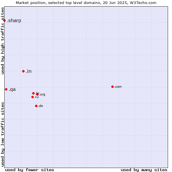 Market position of .in (India) vs. .qa (Qatar) vs. .sharp (Sharp brand)