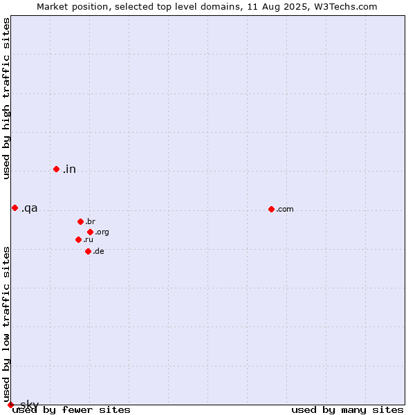 Market position of .in (India) vs. .qa (Qatar) vs. .sky (Sky IP International brand)