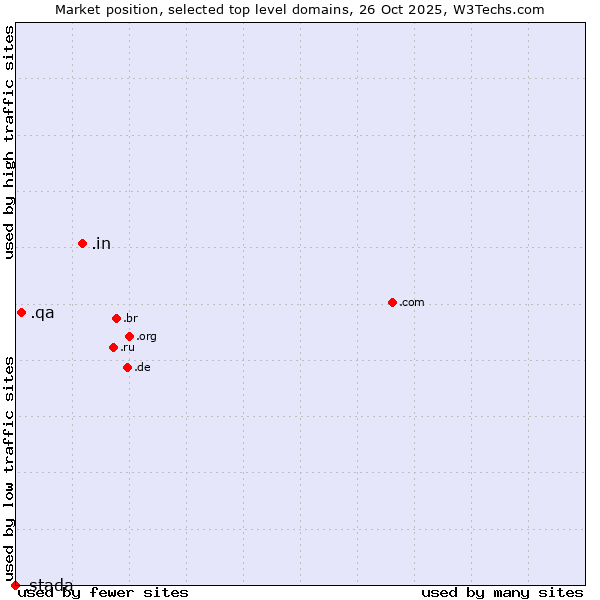Market position of .in (India) vs. .qa (Qatar) vs. .stada (Stada brand)