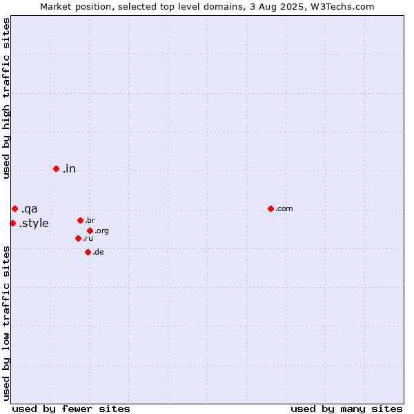 Market position of .in (India) vs. .qa (Qatar) vs. .style (Style)